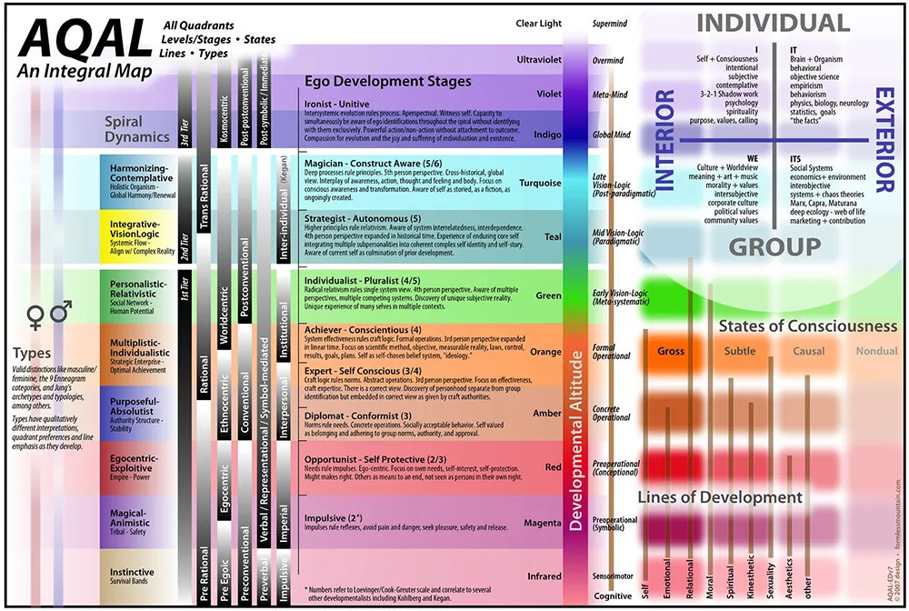 AQAL: An Integral Map